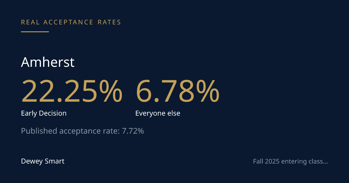 Amherst's Two Acceptance Rates, Explained