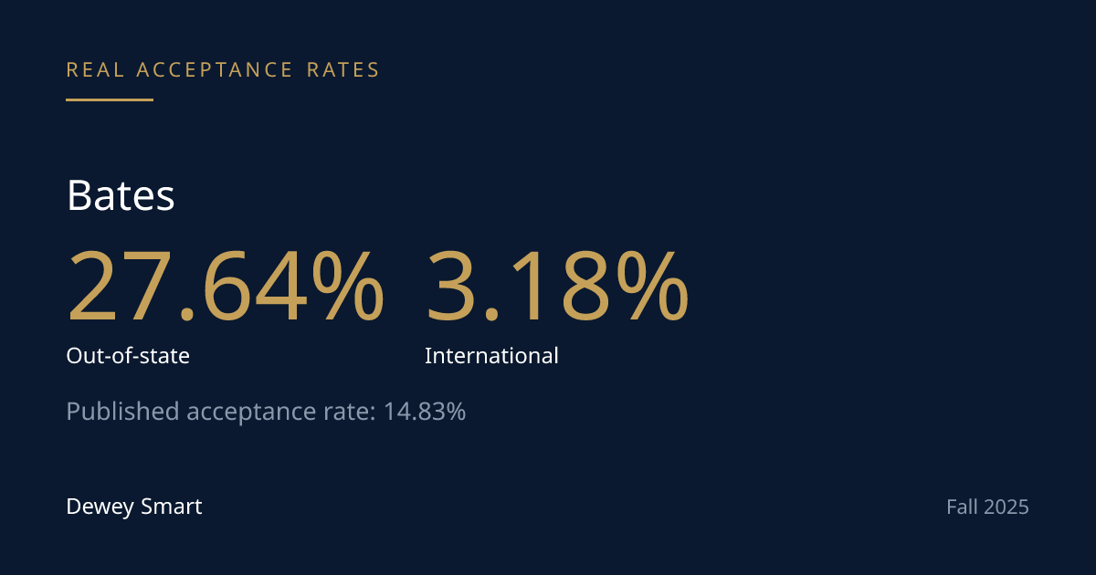 Bates Admits Domestic Applicants at About 27% — International Applicants at Just 3%