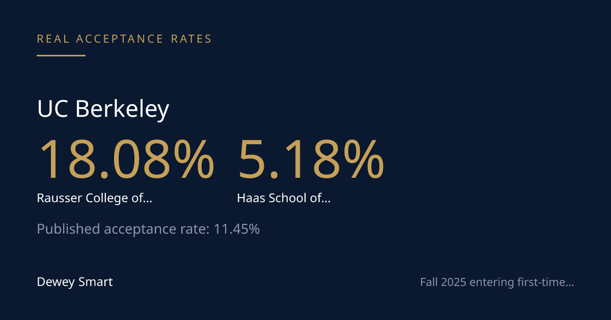 Berkeley's 11% Acceptance Rate Doesn't Apply to You