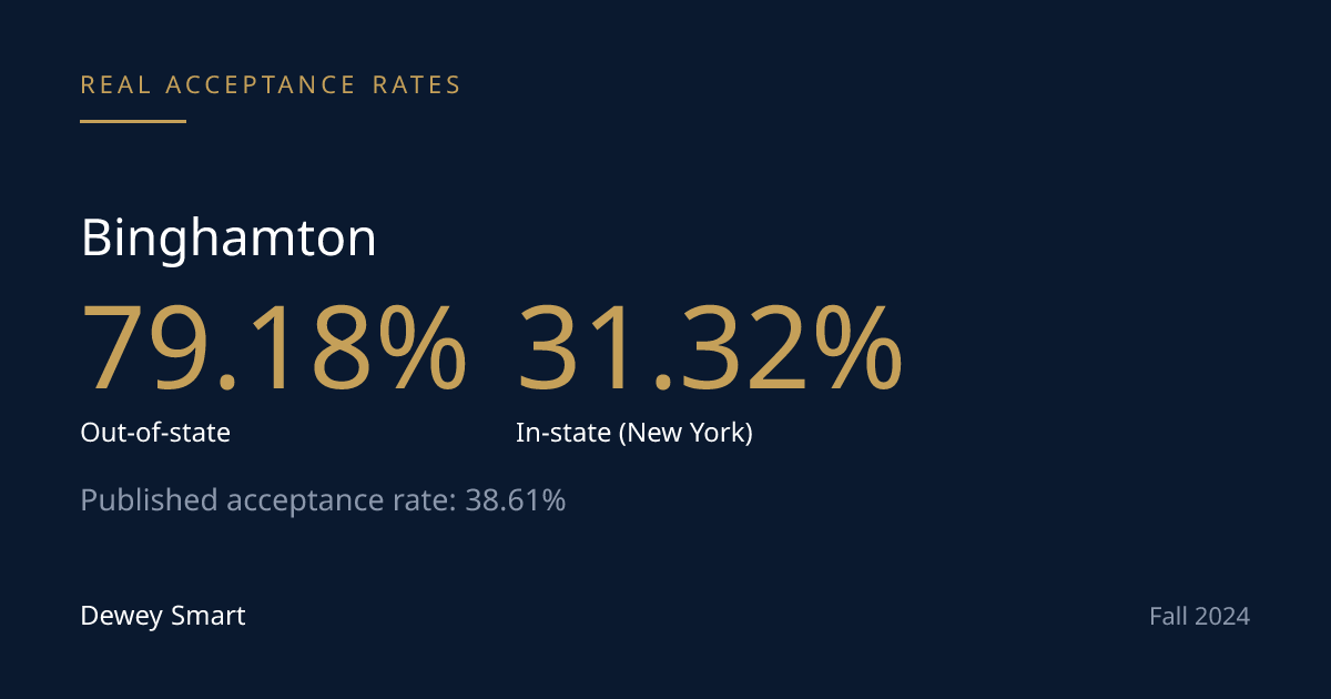 Why Binghamton's Acceptance Rate Runs Backwards