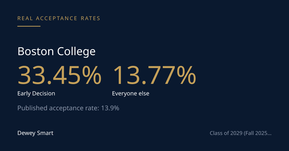 Boston College's Acceptance Rate Isn't One Number