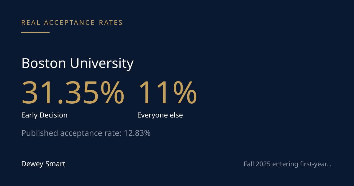 BU's Real Acceptance Rate Splits Sharply by Round