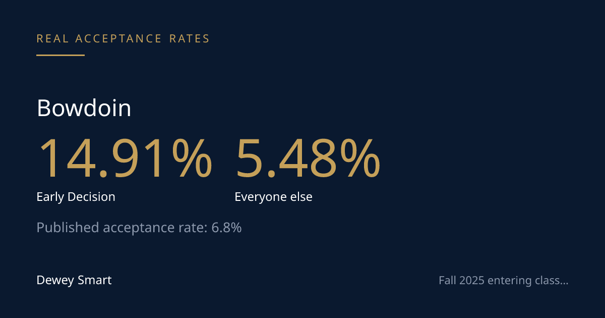 Bowdoin's Real Acceptance Rate: ED vs. RD