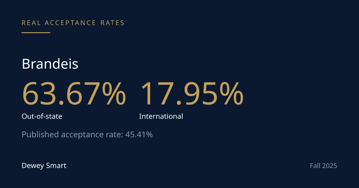 Brandeis Admits Out-of-State Applicants at a Higher Rate Than In-State — the Real Gap Is International