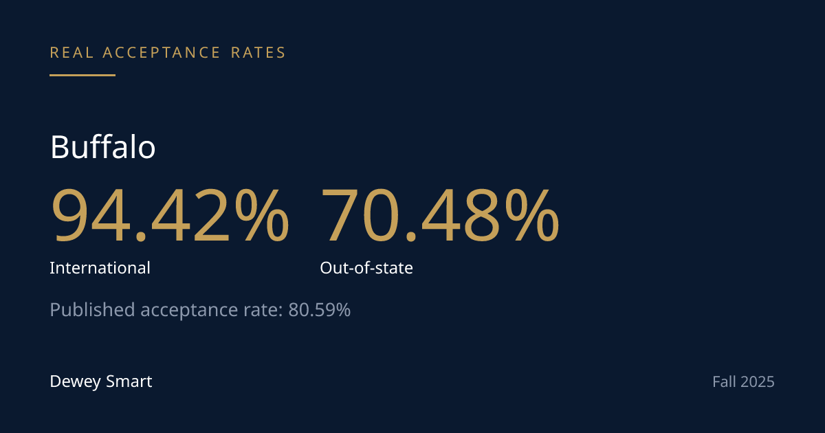The University at Buffalo Admits 70.48% of Out-of-State Applicants. 5.66% of Them Enroll