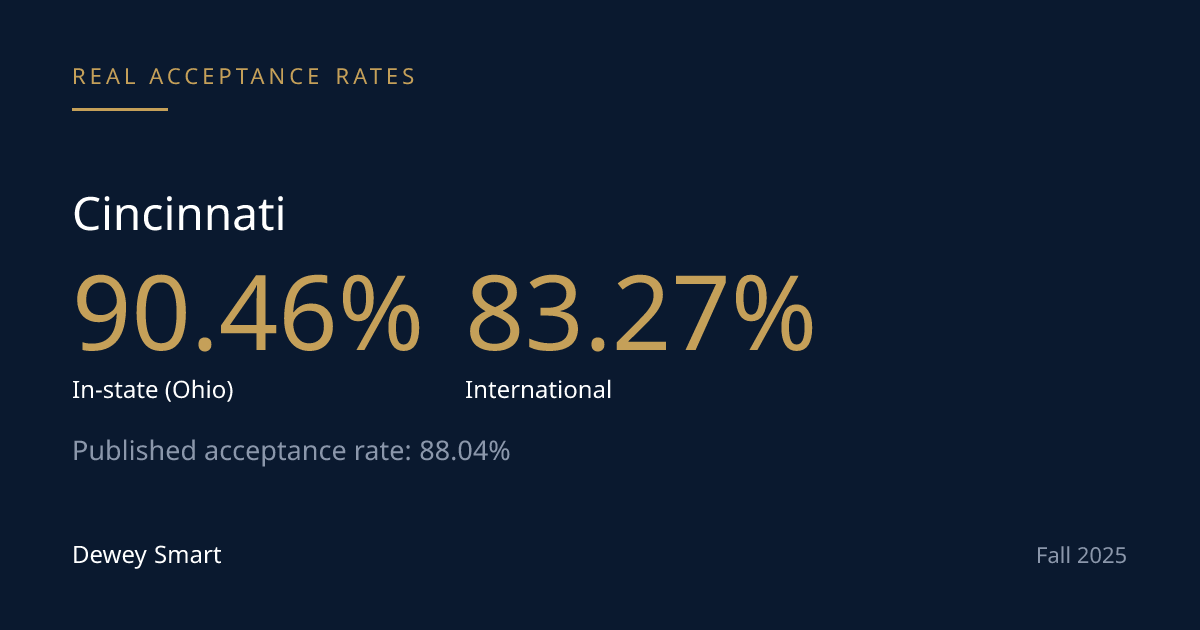 University of Cincinnati's Real Acceptance Rate — A Residency Gap That Stays Under 8 Points