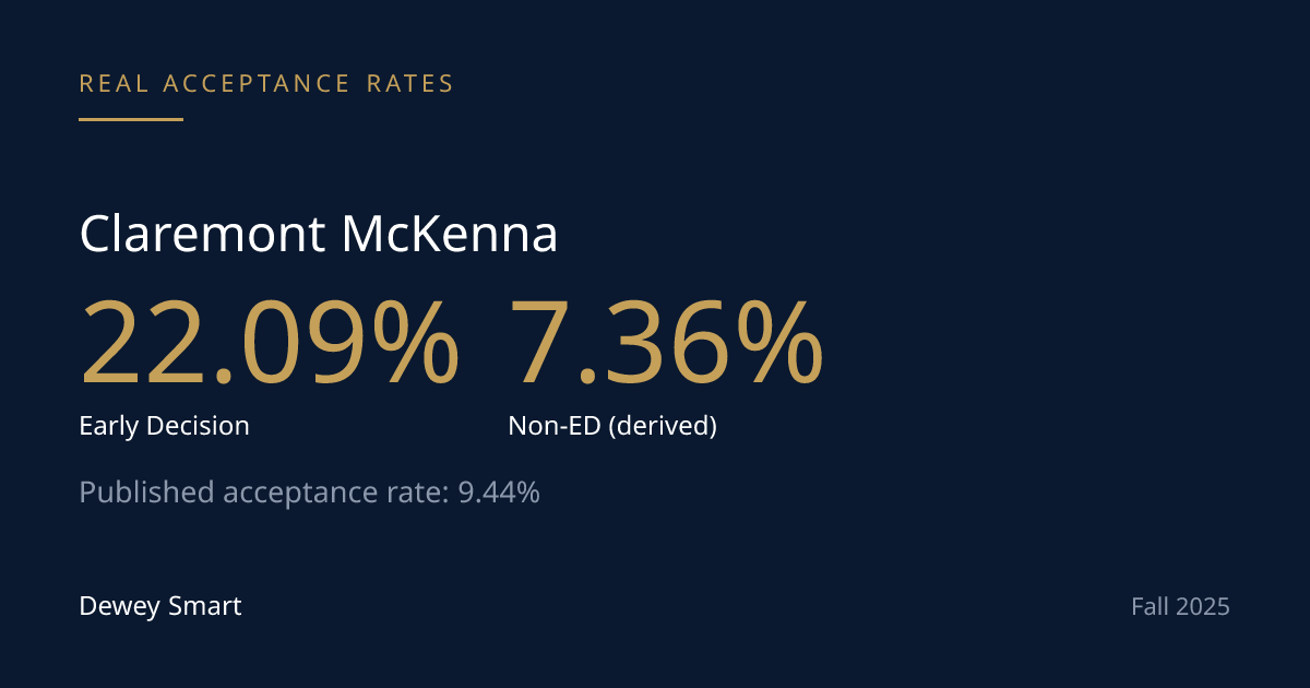 Claremont McKenna's Early Decision Applicants Are Admitted at Three Times the Regular Rate