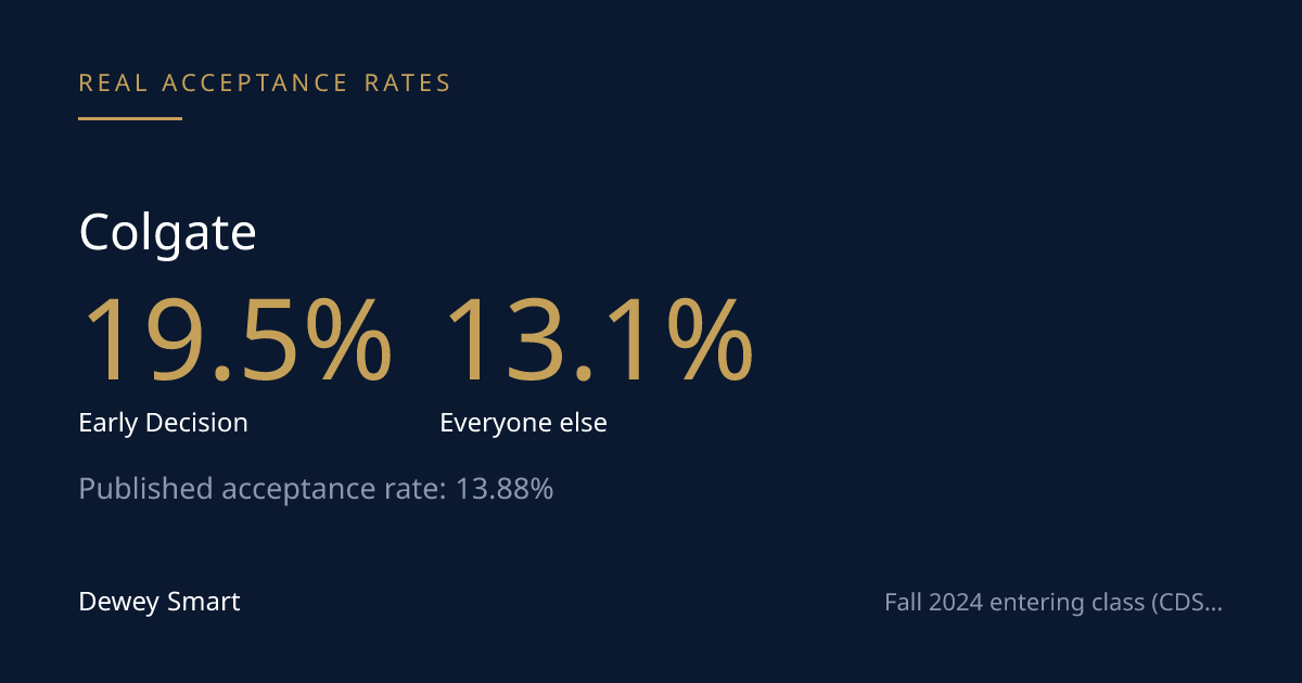 Colgate's ED Rate Is 1.5x the Non-ED Rate