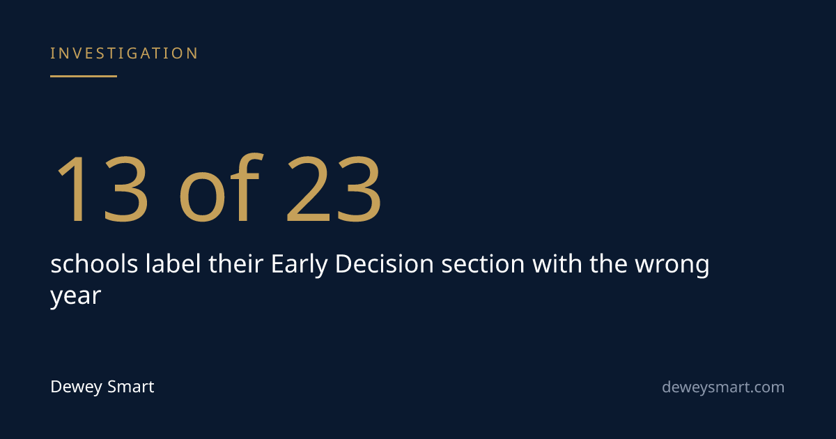 We Checked the Early Decision Section of 23 Schools' Common Data Sets. Thirteen Were Wrong.