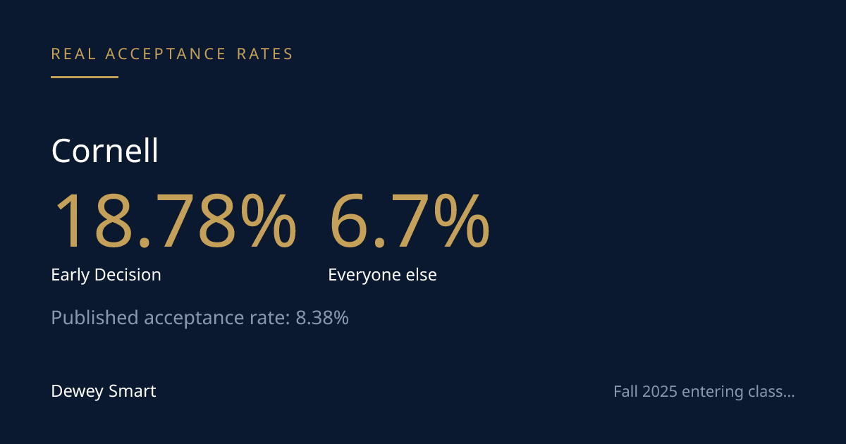Cornell's Acceptance Rate Depends on When You Apply