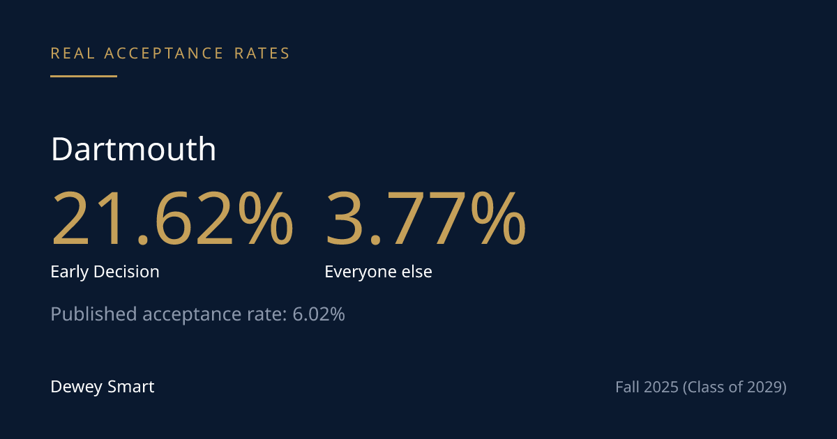 Dartmouth's ED Rate Is 5.7x the RD Rate