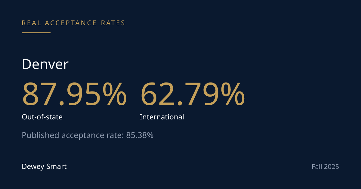 Denver's Acceptance Rate Jumped 8 Points in One Year — Yield Didn't Move