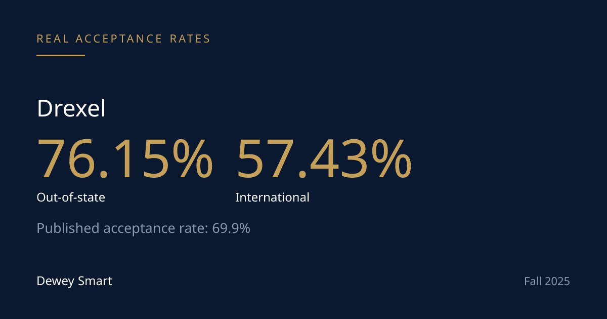 Drexel's Admit-Rate Gap by Residency Is Small. Its Yield Gap Is Not.