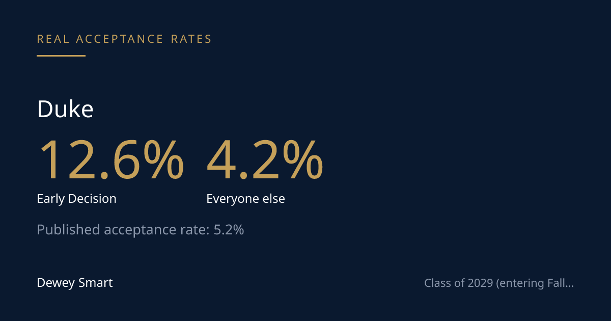 Duke's Real Acceptance Rate: ED vs. Regular Decision