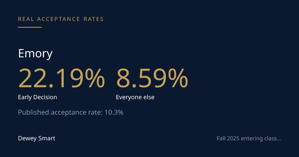 Emory's Real Acceptance Rate Depends on the Round