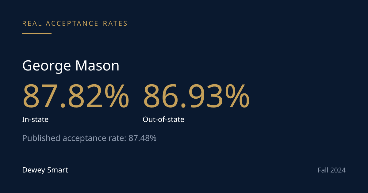 George Mason's Acceptance Rate Barely Splits by Residency. Its Class Still Does.