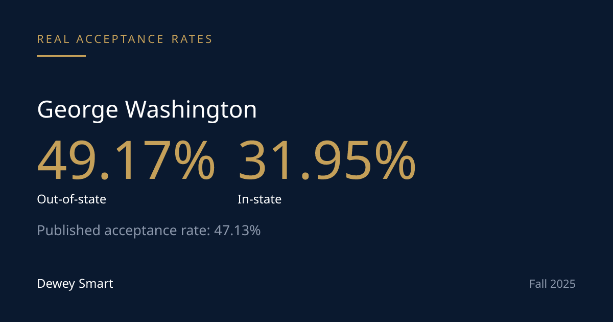 George Washington's Acceptance Rate Splits Backwards by Residency. The DC Pool Is 482 Applicants