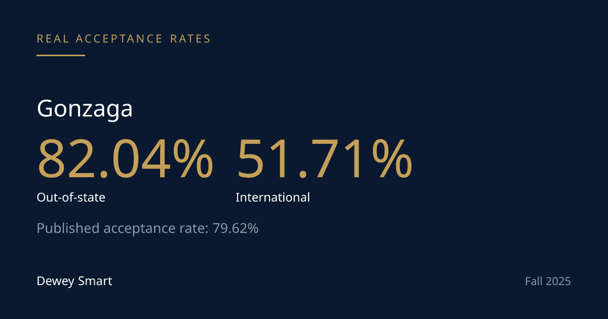 Gonzaga Admits Out-of-State Applicants at 82.04%, In-State at 77.98% — Yield Runs the Other Way