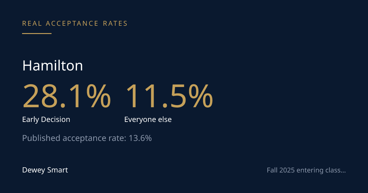 Hamilton's ED Rate Is 2.4x the Non-ED Rate