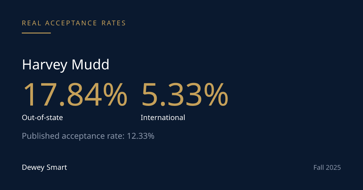 Harvey Mudd Admits International Applicants at Less Than Half the Domestic Rate