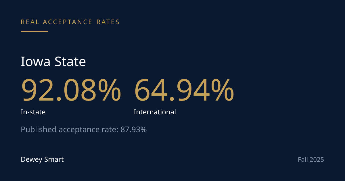 Iowa State's Acceptance Rate Looks Open. Enrollment Tells a Different Story