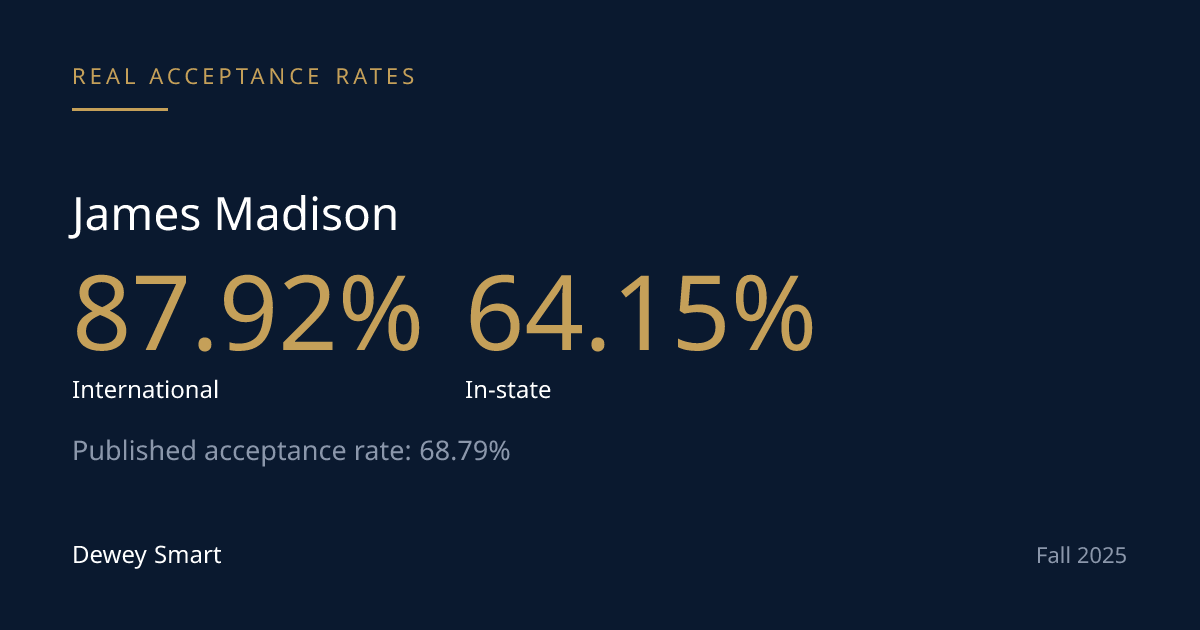 Why James Madison's Acceptance Rate Runs Backwards, Too