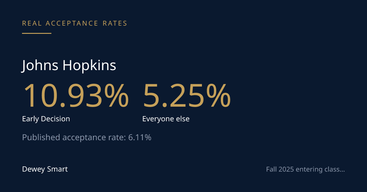 Johns Hopkins' Real Acceptance Rate: ED vs. RD