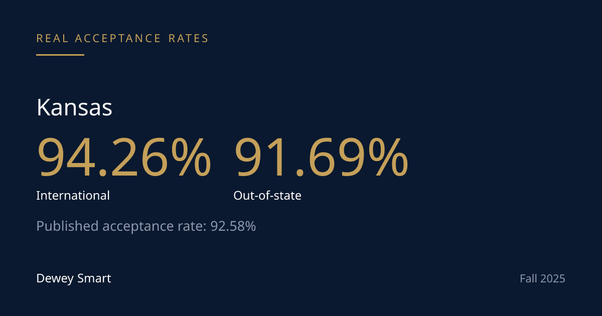 Kansas's Acceptance Rate Barely Notices Residency. Its Yield Does