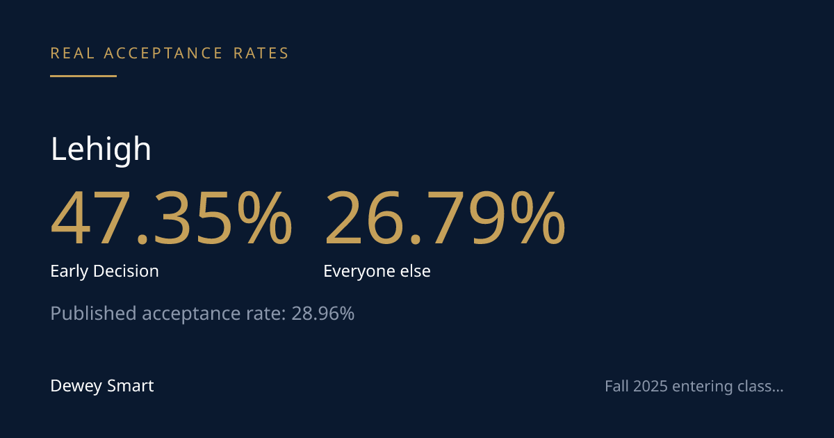 Lehigh's Real Acceptance Rate: ED vs. Regular Decision