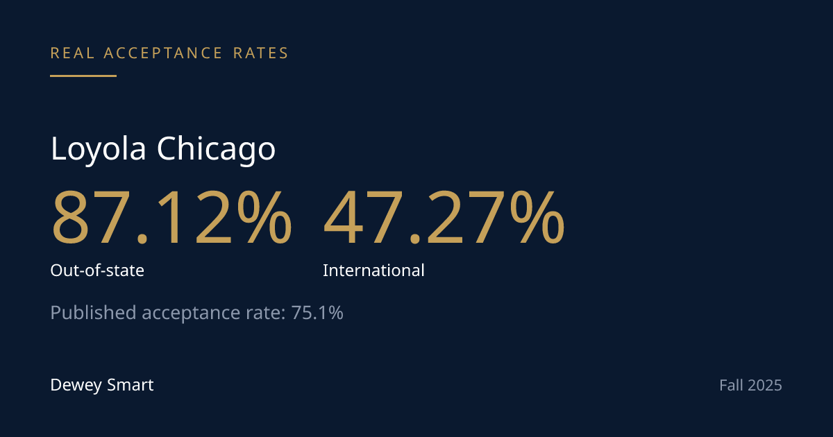 Loyola Chicago Admits 75% of Applicants — and Runs No Early Decision or Early Action