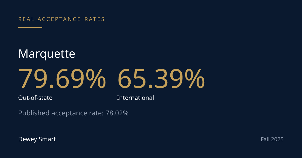 Marquette's Acceptance Rate Fell From 87.48% to 78.02% in Three Years — And a Rare Residency Table Shows the Rest