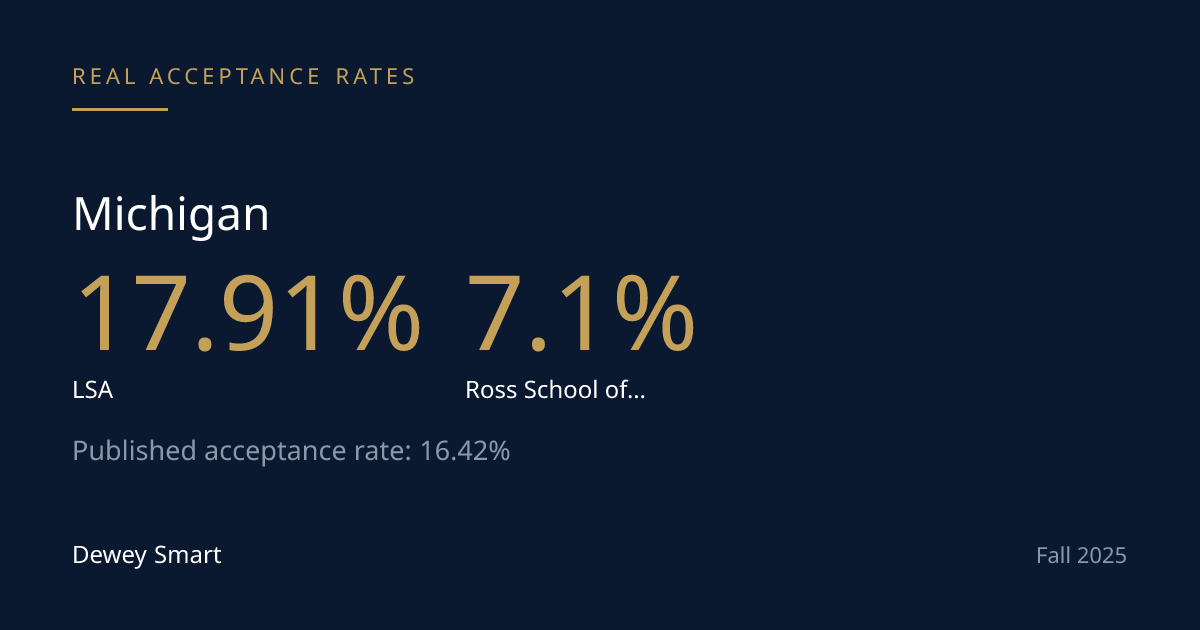 At Michigan, the School You Apply To Matters More Than the 16.4% Rate