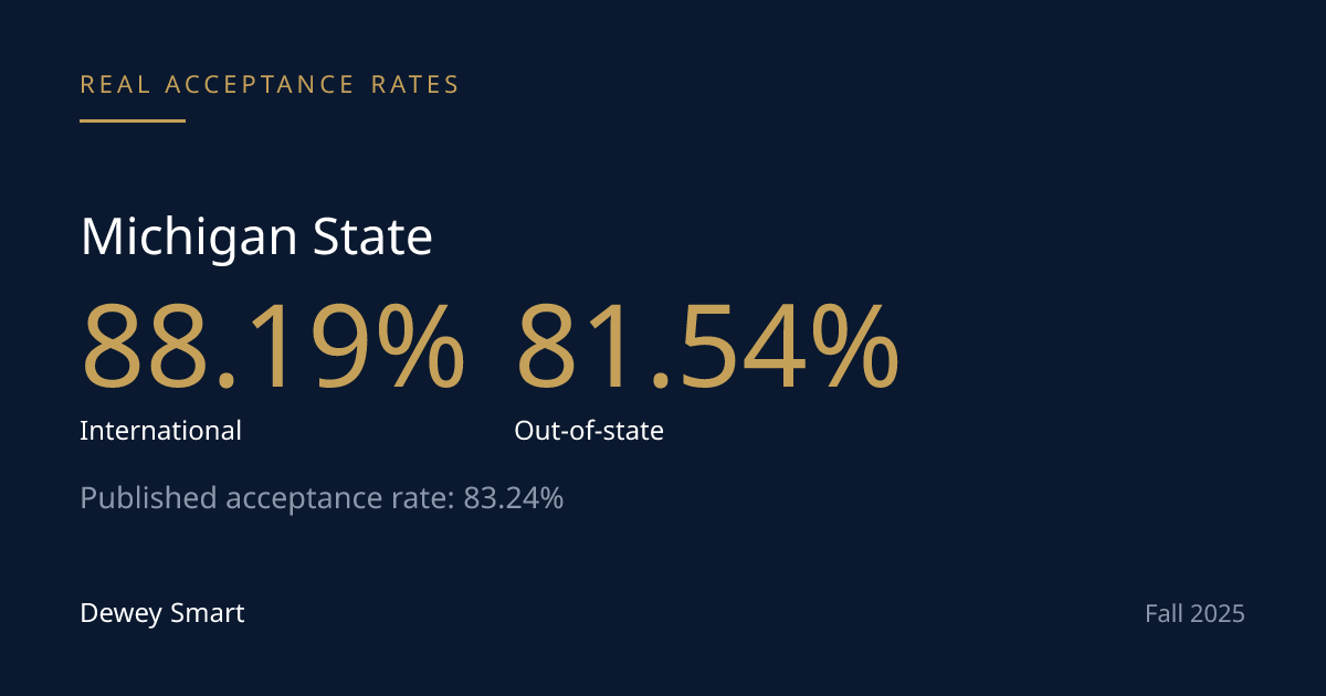 Michigan State Admits Residents and Non-Residents Almost Evenly — The Real Gap Is Who Enrolls