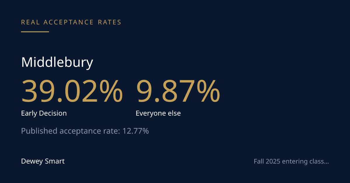 Middlebury's Acceptance Rate Is Two Numbers
