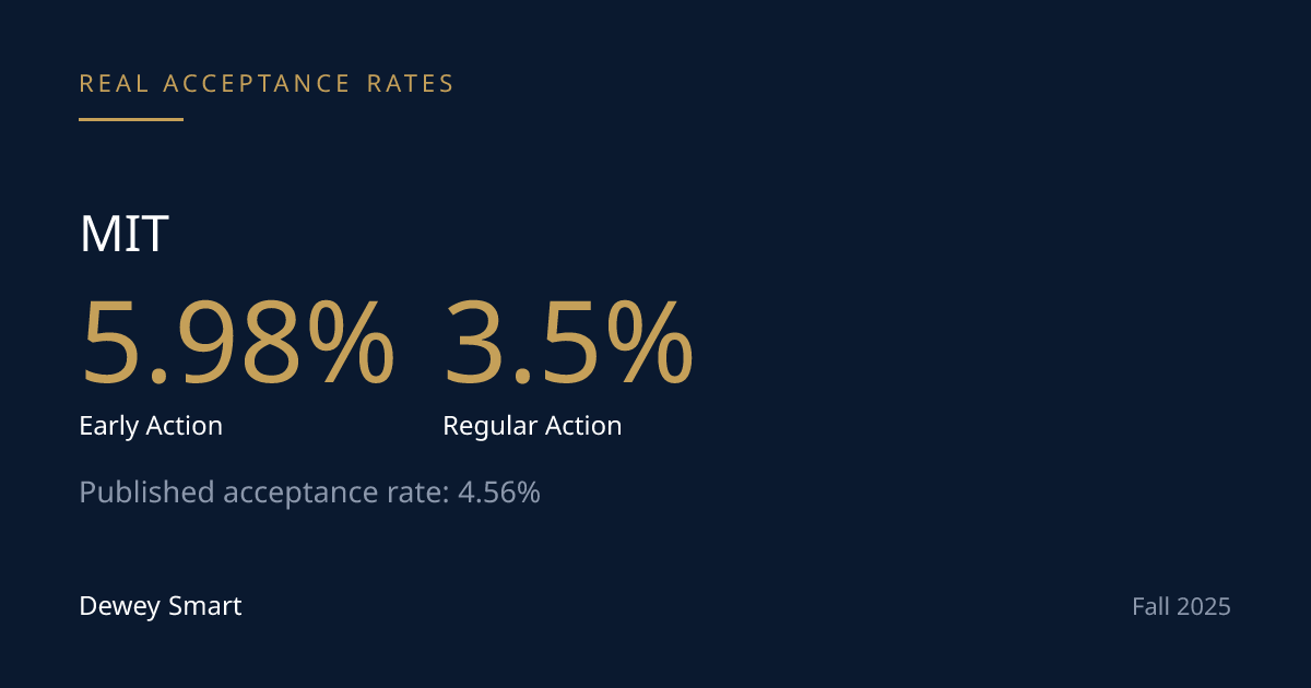 MIT's Early Action Admits at Nearly Twice the Regular Rate — With No Binding Commitment