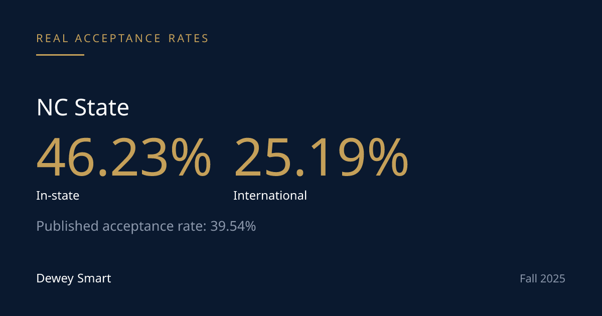 NC State Admits In-State at 46.23% and Out-of-State at 34.36%. The Yield Gap Is Bigger