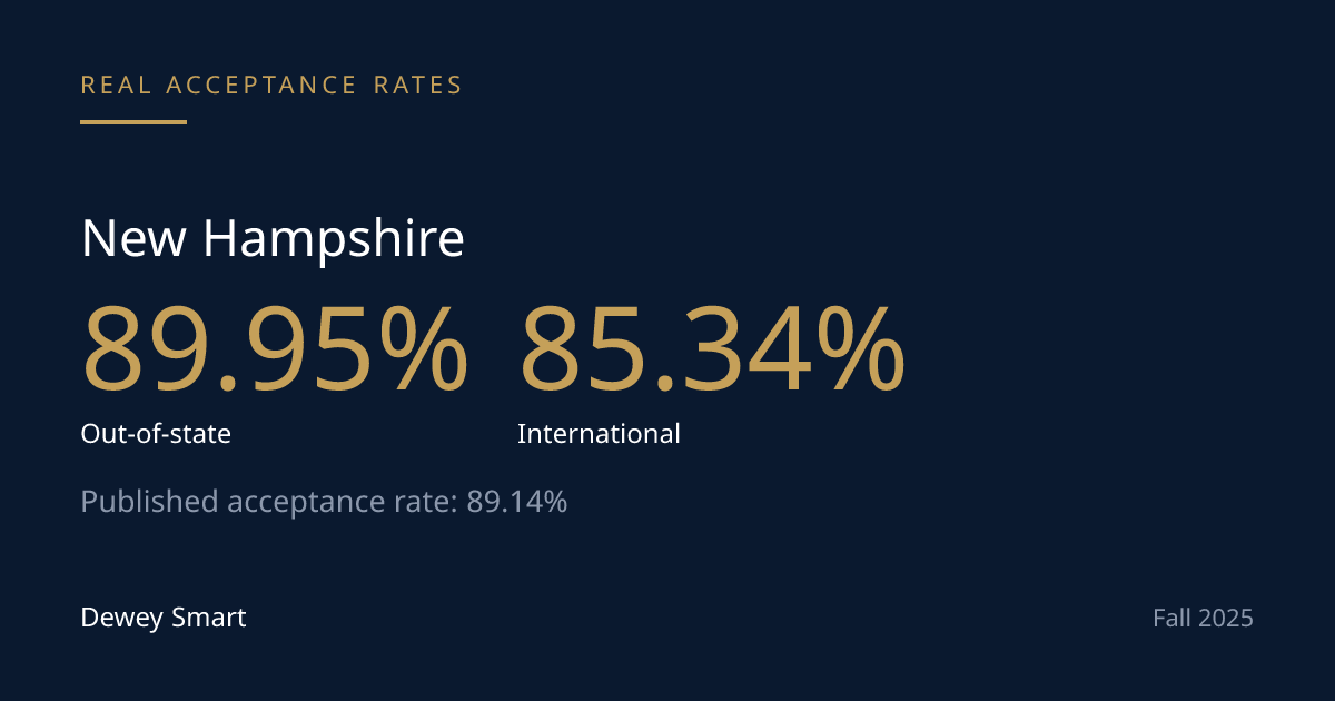 New Hampshire's Acceptance Rate Barely Splits by Residency. Its Yield Splits Three to One