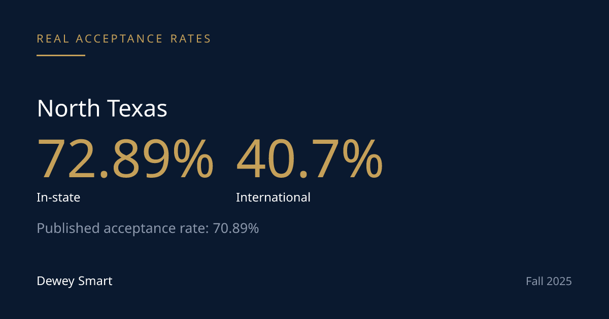 UNT's Acceptance Rate Barely Moves on Residency. It Moves on International