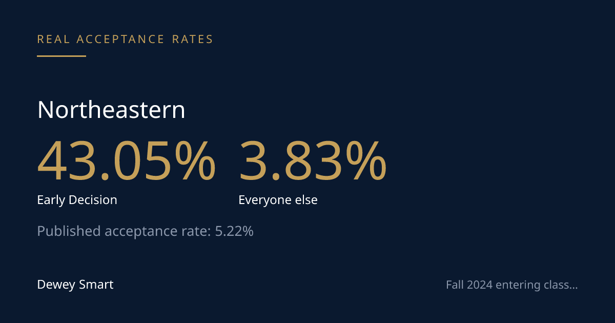 Northeastern's Acceptance Rate Is Two Numbers