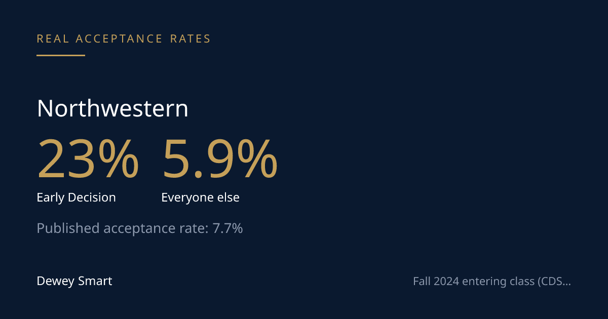 Northwestern's ED Rate Is Nearly 4x Regular Decision