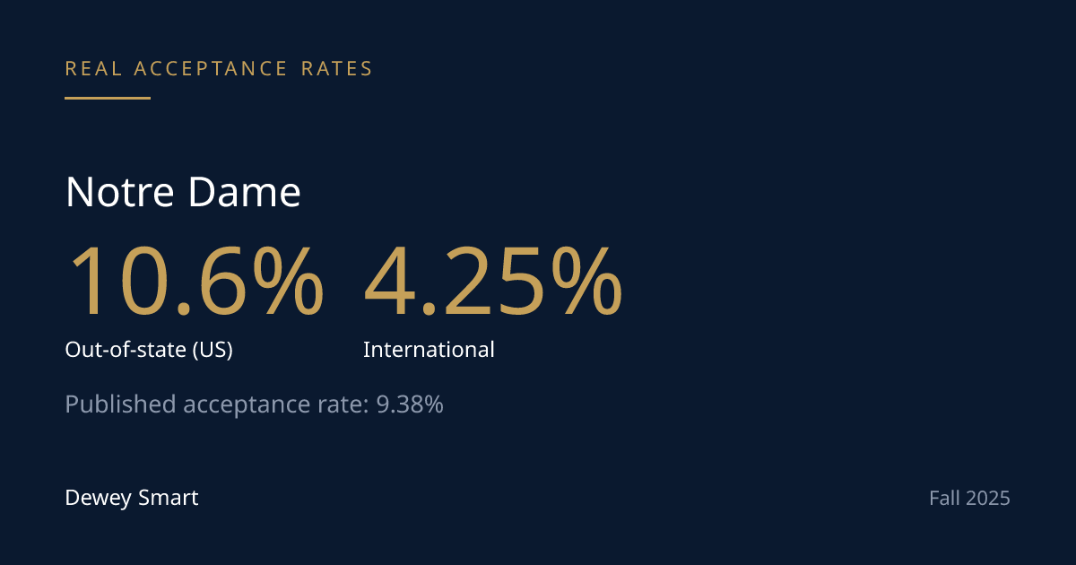 Notre Dame's In-State and Out-of-State Applicants Are Admitted at Nearly the Same Rate