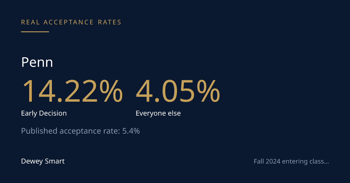 Penn's Real Acceptance Rate: ED vs. RD