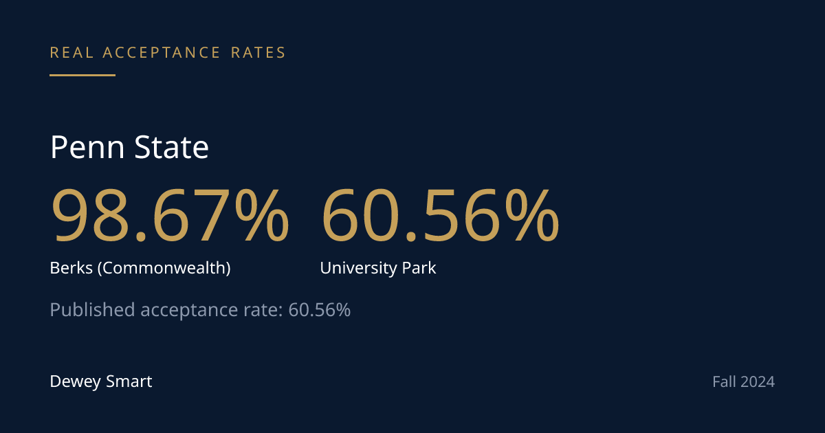 Penn State Admits 60% at University Park and 92%+ Everywhere Else