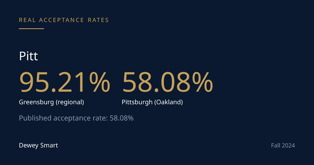 Pitt Admits 58% at Oakland and 88% to 95% at Its Regional Campuses