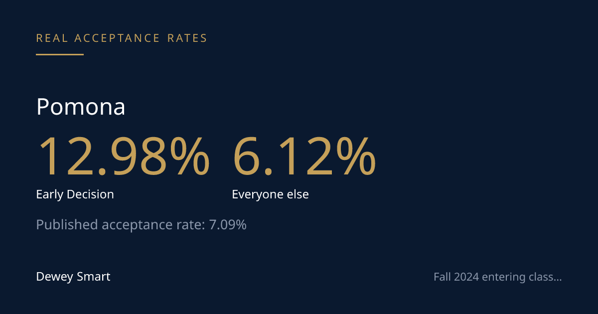 Pomona's ED Rate Is Roughly Double the RD Rate