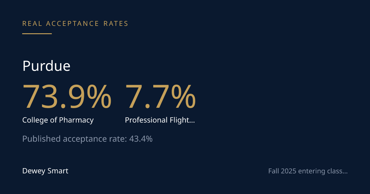 Purdue's 43.4% Rate Hides Majors Under 10%