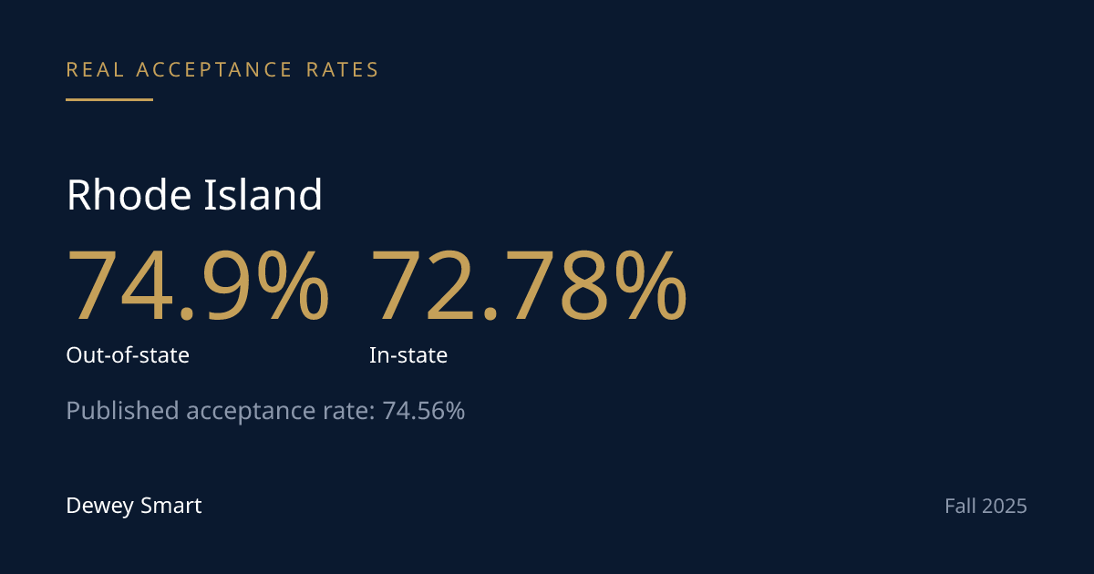 University of Rhode Island's Acceptance Rate Hides a Filing Problem, Not a Residency Penalty