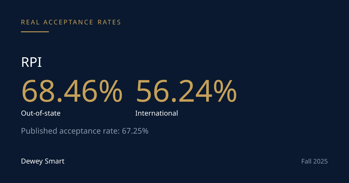 RPI Admits In-State and Out-of-State Applicants at Nearly the Same Rate — the Real Gap Is International