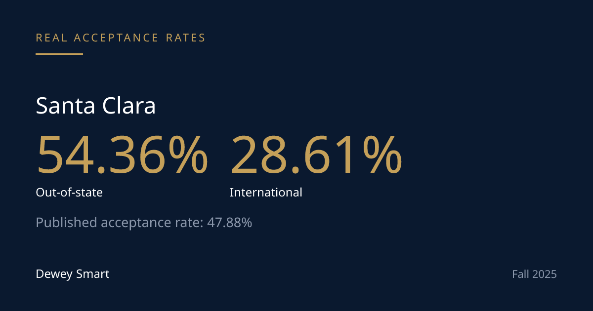 Santa Clara Admits Out-of-State Applicants at 54.36%, In-State at 48.24%