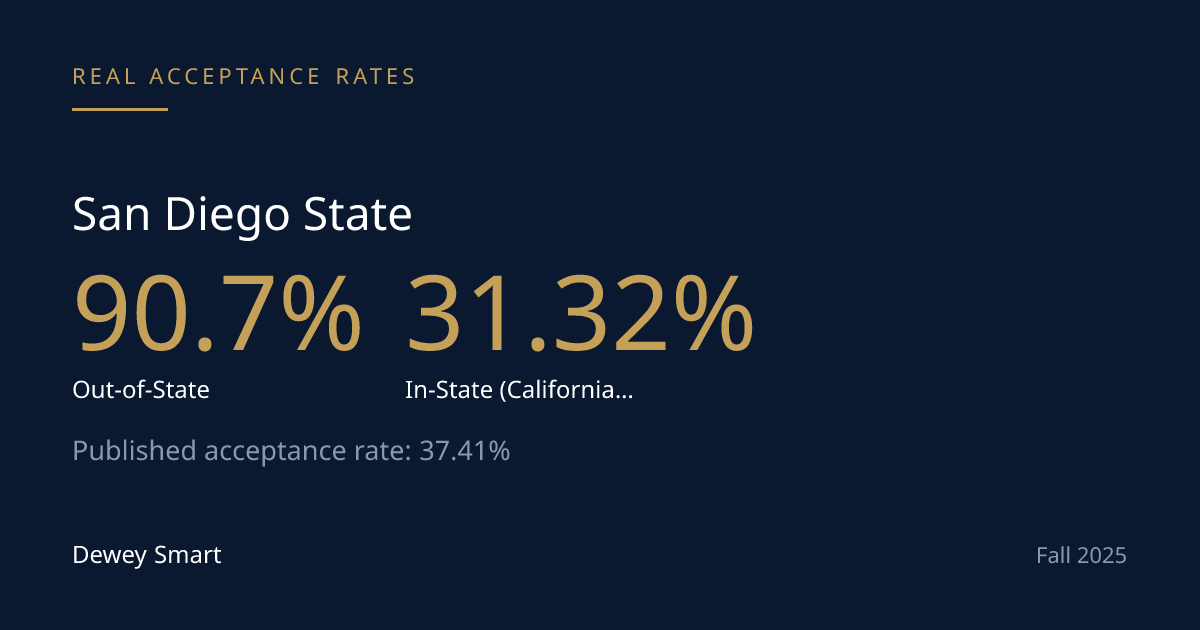 San Diego State's 59-Point Residency Gap Is a Pool-Size Story